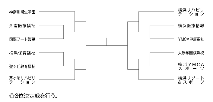 第23回神奈川県専門学校体育大会（バスケットボール） 組み合わせ