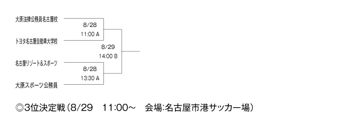 平成26年度愛知県専門学校夏季サッカー選手権大会 組み合わせ