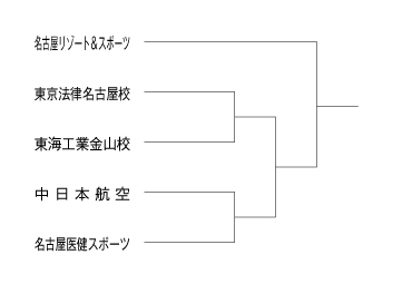 平成26年度夏季東海地区専門学校テニス選手権大会（団体戦） 組み合わせ