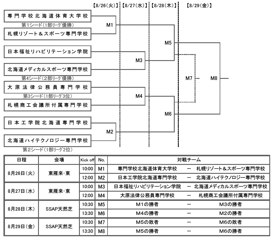 第24回全国専門学校サッカー選手権大会北海道代表決定戦 組み合わせ