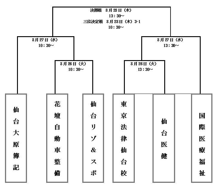 第24回全国専門学校サッカー選手権大会東北予選 組み合わせ