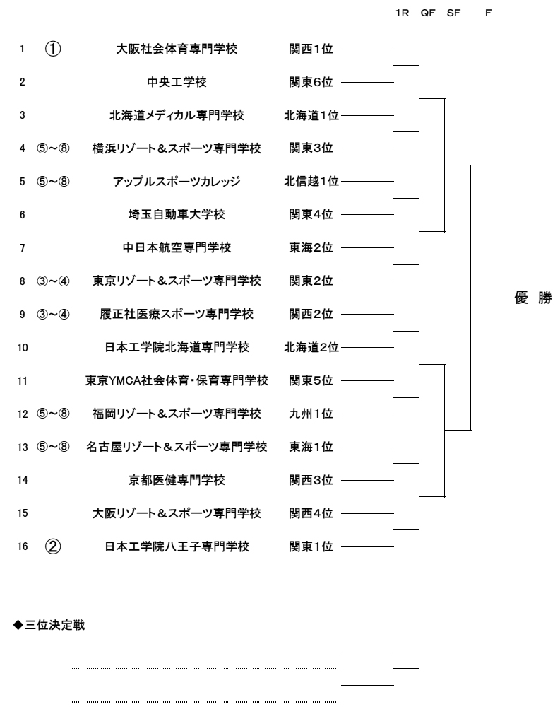 第14回全国専門学校テニス選手権大会（団体戦） 組み合わせ