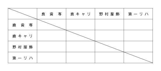 第35回記念鹿児島県専門学校体育大会卓球競技（団体戦） 組み合わせ