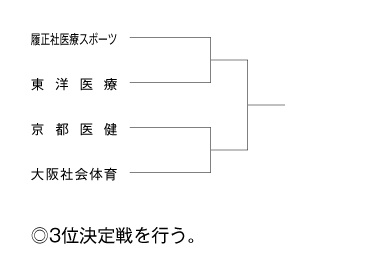 第24回関西専門学校学校対抗テニス大会（団体戦） 組み合わせ