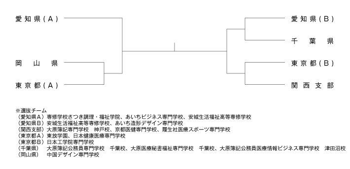 第30回全国専門学校卓球選手権大会（団体戦） 組み合わせ