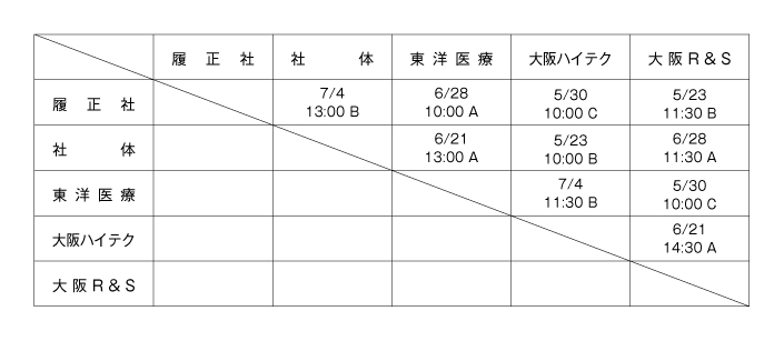 第20回全国専門学校バスケットボール選手権大会関西予選（第21回関西専門学校バスケットボール選手権大会） 組み合わせ