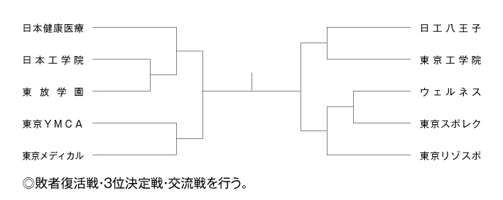 第20回全国専門学校バスケットボール選手権大会東京都予選（2015年度東京都専門学校バスケットボール選手権大会） 組み合わせ