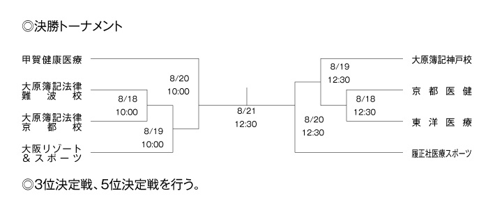 第25回全国専門学校サッカー選手権大会関西予選（第25回関西専門学校サッカー選手権大会） 組み合わせ2