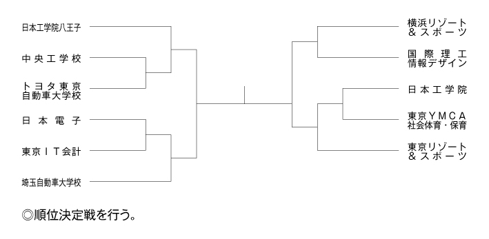 第33回東京都専門学校夏季総合テニス大会（団体戦） 組み合わせ