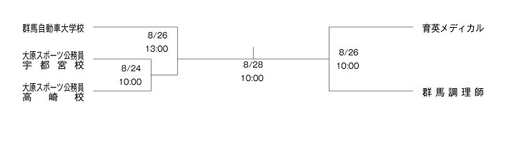 第25回全国専門学校サッカー選手権大会北関東予選 組み合わせ