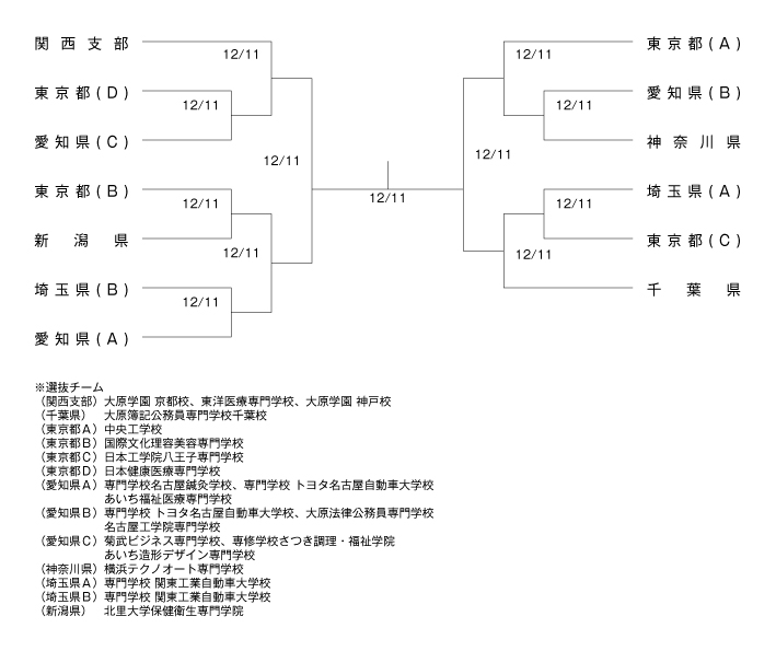 第31回全国専門学校卓球選手権大会（団体戦） 組み合わせ