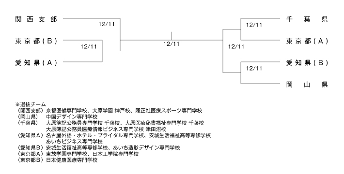 第31回全国専門学校卓球選手権大会（団体戦） 組み合わせ