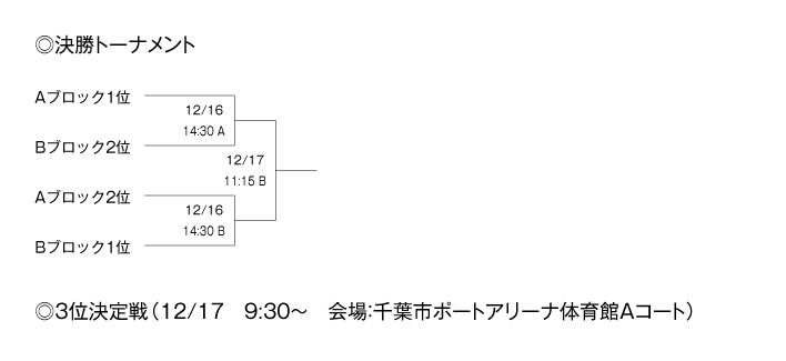 第15回全国専門学校バスケットボール選抜大会 組み合わせ2