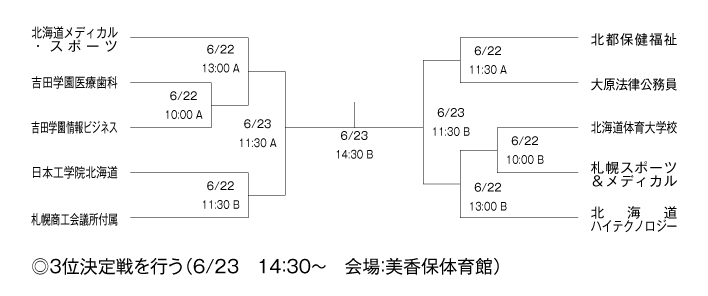 第21回全国専門学校バスケットボール選手権大会北海道予選 組み合わせ