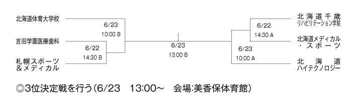 第21回全国専門学校バスケットボール選手権大会北海道予選 組み合わせ