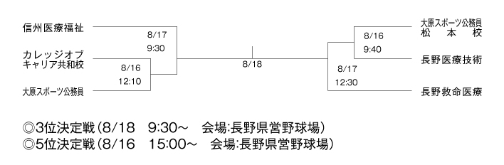 第26回長野県専門学校野球選手権大会 組み合わせ