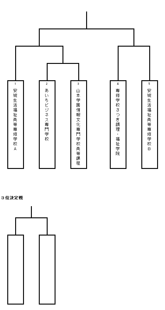 第28回愛知県専修学校各種学校連合会卓球大会（団体戦） 組み合わせ