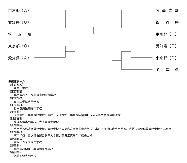 第32回全国専門学校卓球選手権大会（団体戦） 組み合わせ