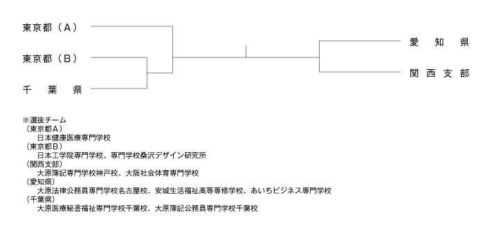 第32回全国専門学校卓球選手権大会（団体戦） 組み合わせ