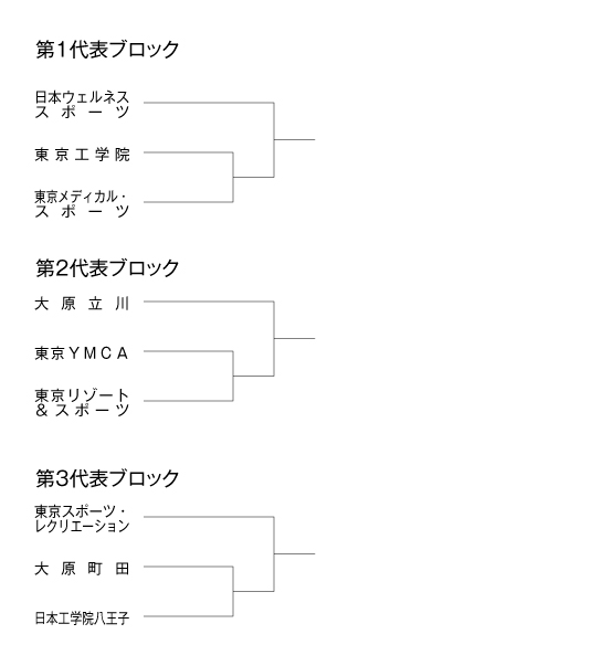 第27回全国専門学校サッカー選手権大会東京代表決定戦 組み合わせ