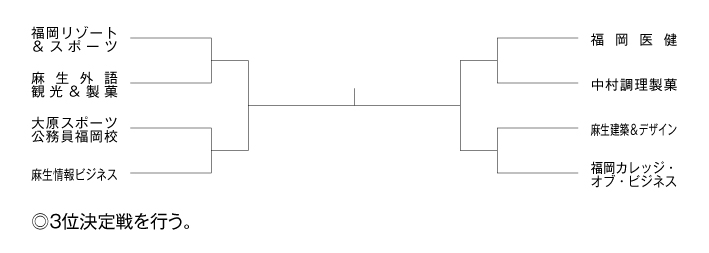 第31回福岡県専門学校テニス大会（団体戦） 組み合わせ