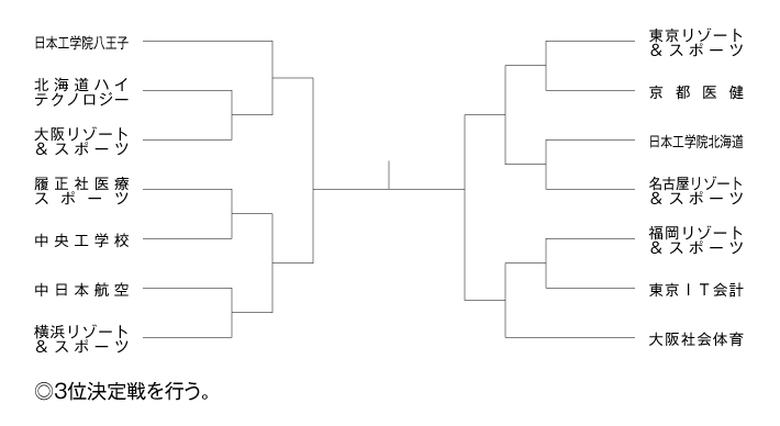 第17回全国専門学校テニス選手権大会（団体戦） 組み合わせ