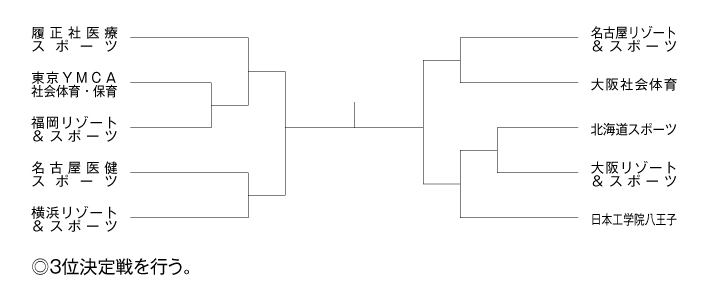 第17回全国専門学校テニス選手権大会（団体戦） 組み合わせ