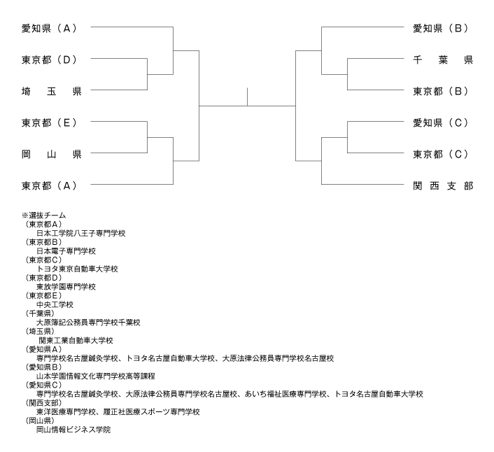 第33回全国専門学校卓球選手権大会（団体戦） 組み合わせ