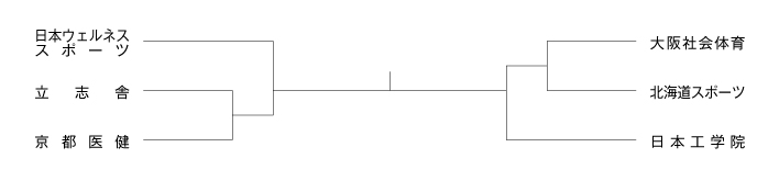 第5回全国専門学校バドミントン選手権大会（団体戦） 組み合わせ