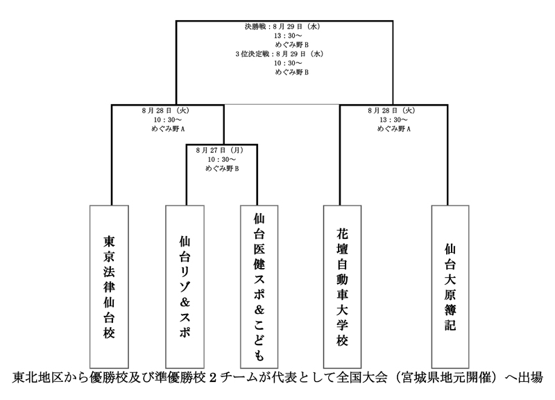 第28回全国専門学校サッカー選手権大会東北予選 組み合わせ