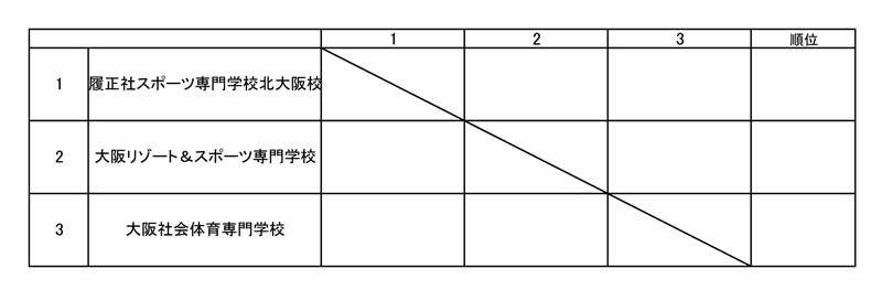 第28回関西専門学校学校対抗テニス大会（団体戦） 組み合わせ