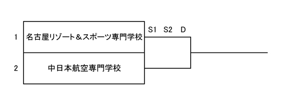 平成30年度夏季東海地区専門学校テニス選手権大会（団体戦） 組み合わせ