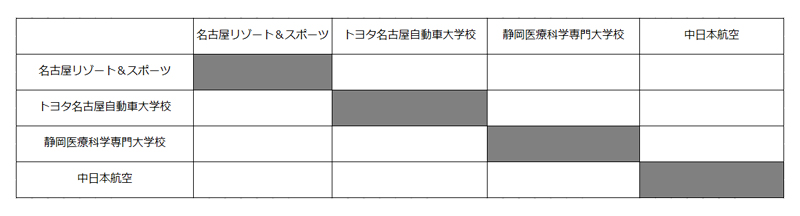 第27回全国専門学校バレーボール選手権大会東海ブロック予選 組み合わせ