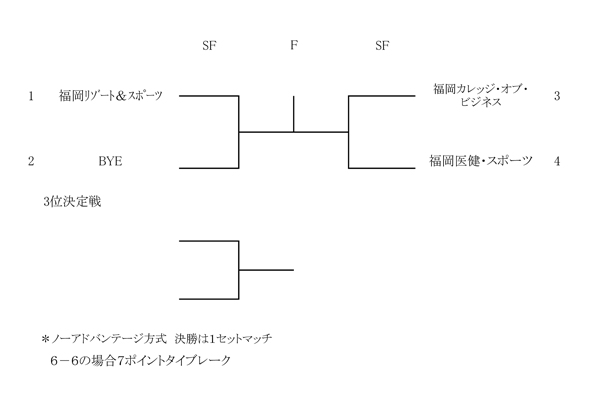 第32回福岡県専門学校テニス大会（団体戦） 組み合わせ