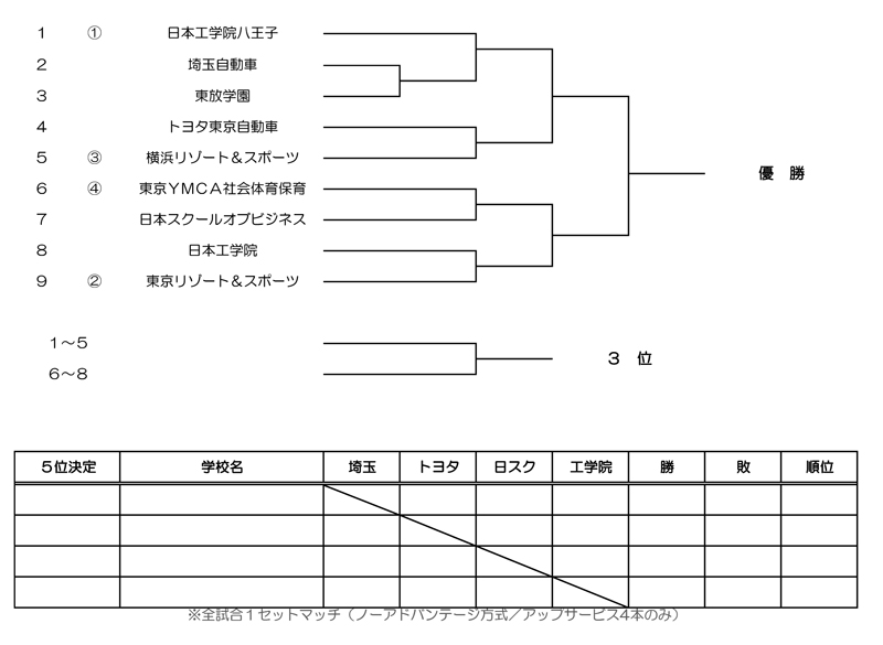 第36回東京都専門学校夏季総合テニス大会（団体戦） 組み合わせ