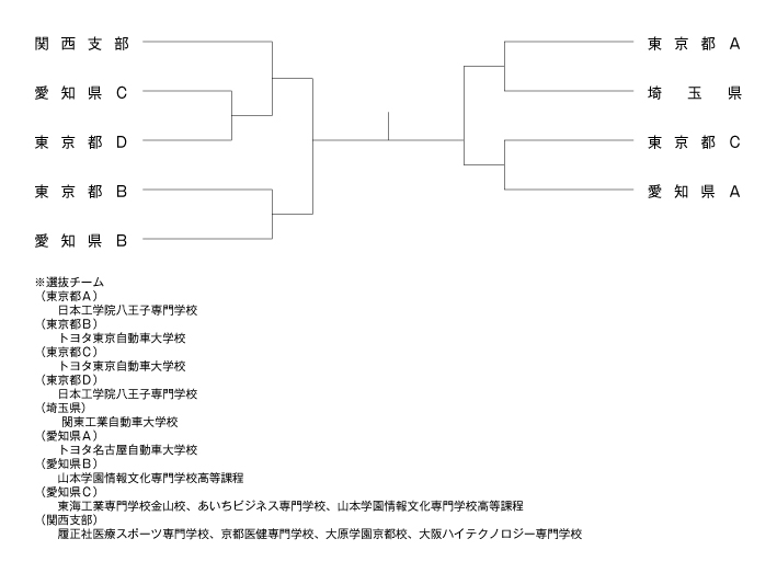 第34回全国専門学校卓球選手権大会（団体戦） 組み合わせ