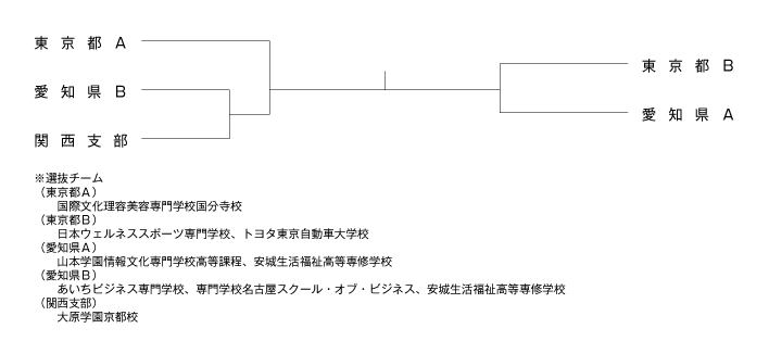 第34回全国専門学校卓球選手権大会（団体戦） 組み合わせ