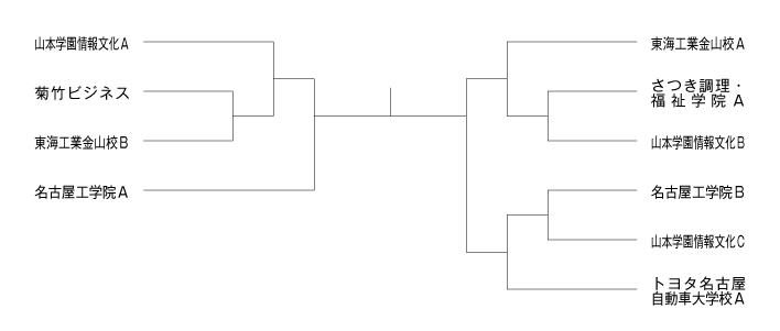 第30回愛知県専修学校各種学校連合会卓球大会（団体戦） 組み合わせ