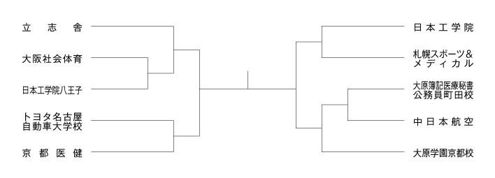 第6回全国専門学校バドミントン選手権大会（団体戦） 組み合わせ