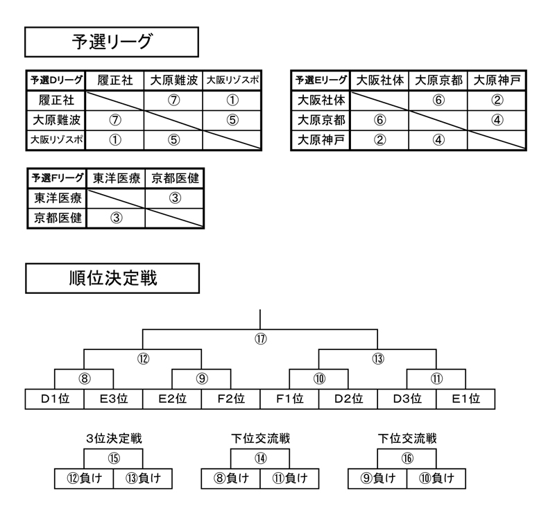 第24回全国専門学校バスケットボール選手権大会関西予選（第25回関西専門学校バスケットボール選手権大会） 組み合わせ1