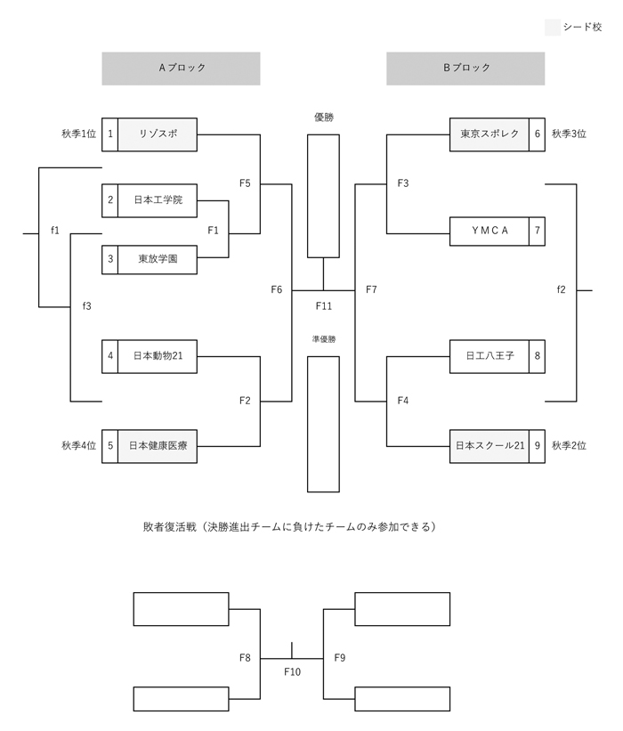 第24回全国専門学校バスケットボール選手権大会東京都予選（2019年度東京都専門学校バスケットボール選手権大会） 組み合わせ1