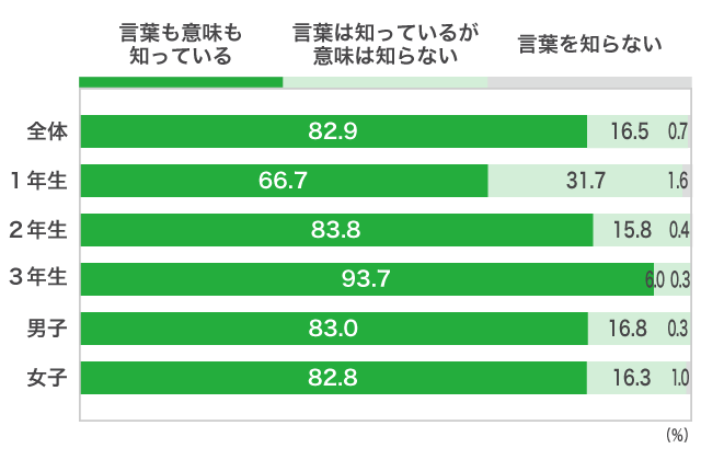 １）一般入試（一般選抜）Ａ）「一般入試」を、知っていますか？