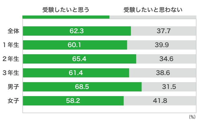 １）一般入試（一般選抜）Ｂ）「一般入試」で、受験したいと思いますか？