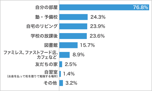 2022年_ふだん最もよく勉強する場所男子