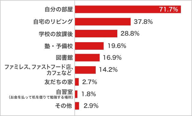 2022年_ふだん最もよく勉強する場所女子