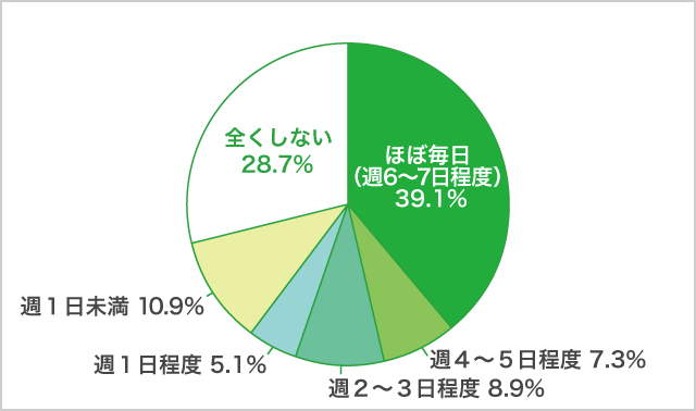 「スマホゲーム」利用頻度_全体