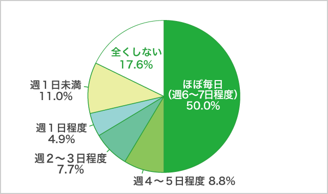 「スマホゲーム」利用頻度_高１生