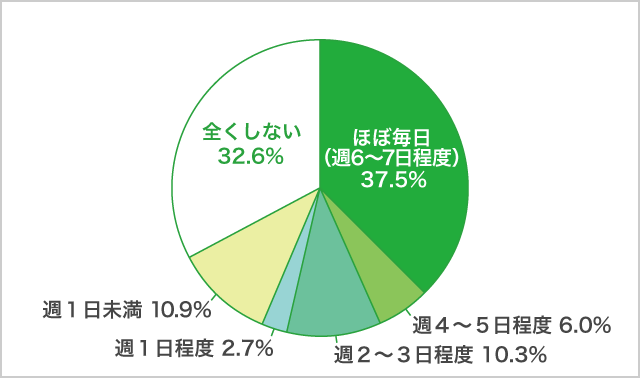 「スマホゲーム」利用頻度_高２生