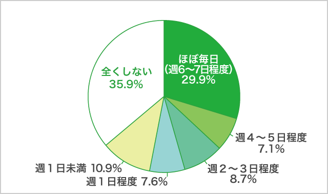 「スマホゲーム」利用頻度_高３生