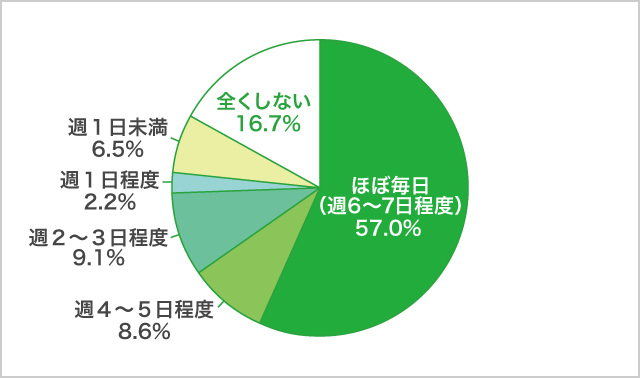 「スマホゲーム」利用頻度_男子